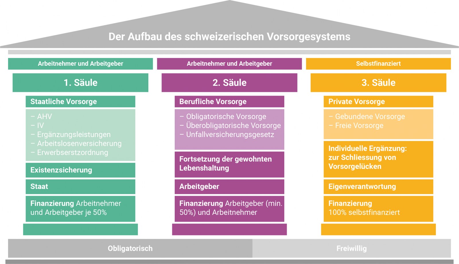 Dreisäulenkonzept