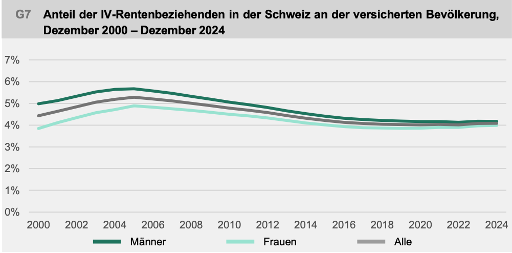 Entwicklung der Invalidenrenten