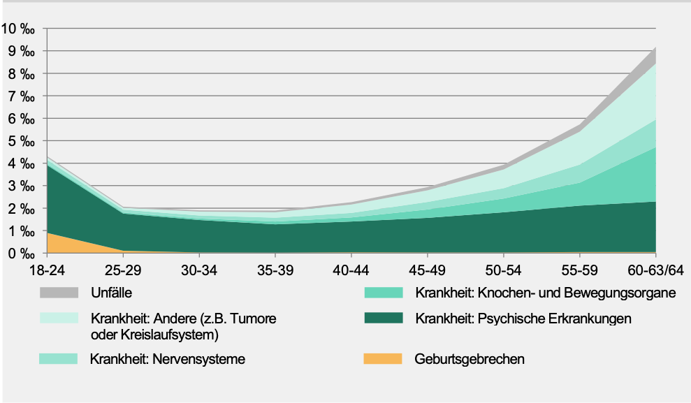 Invaliditätsursachen nach Altersklassen 2024